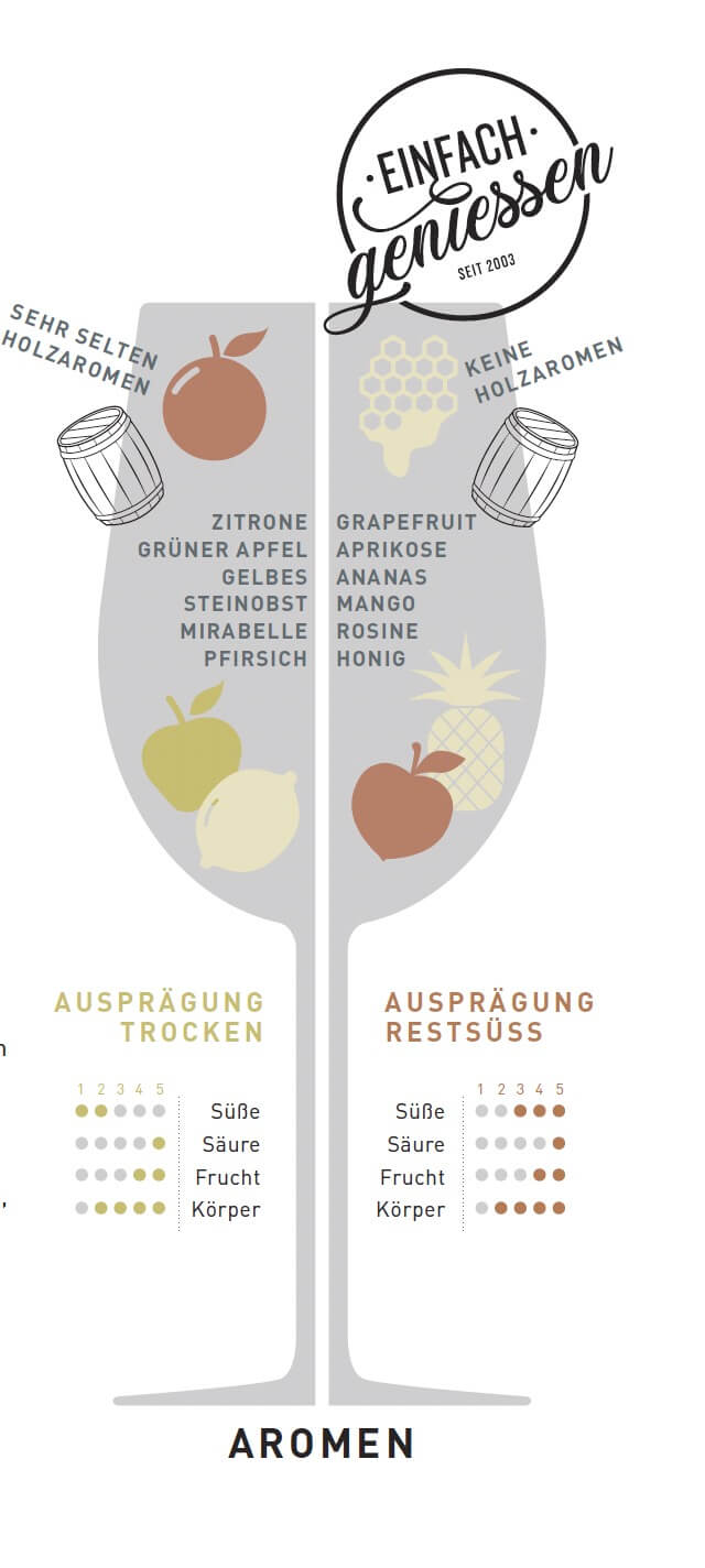 WEINSORTE RIESLING